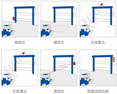 快速门的开门方式有哪些？怎么配合PA电子使用