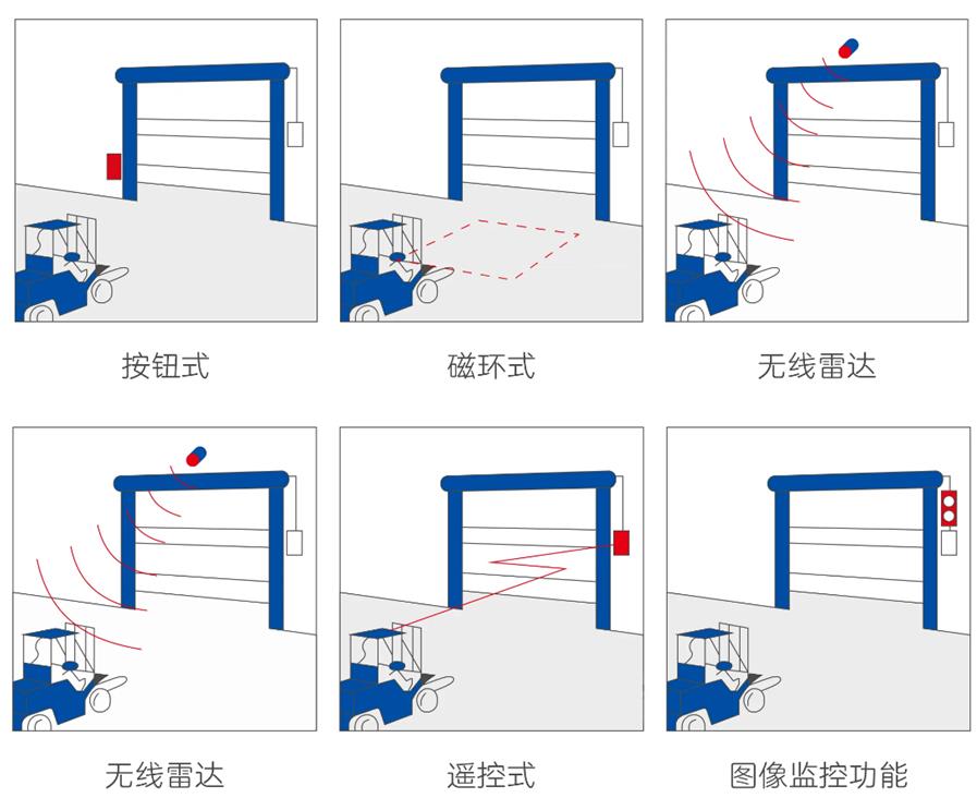 PA电子门业快速门的开门方式
